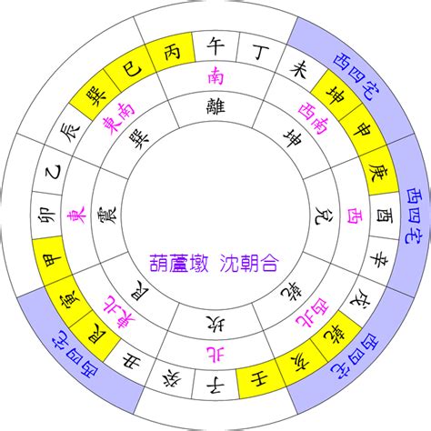 八宅法-西四命|八宅風水講解：什么是東四命與西四命？